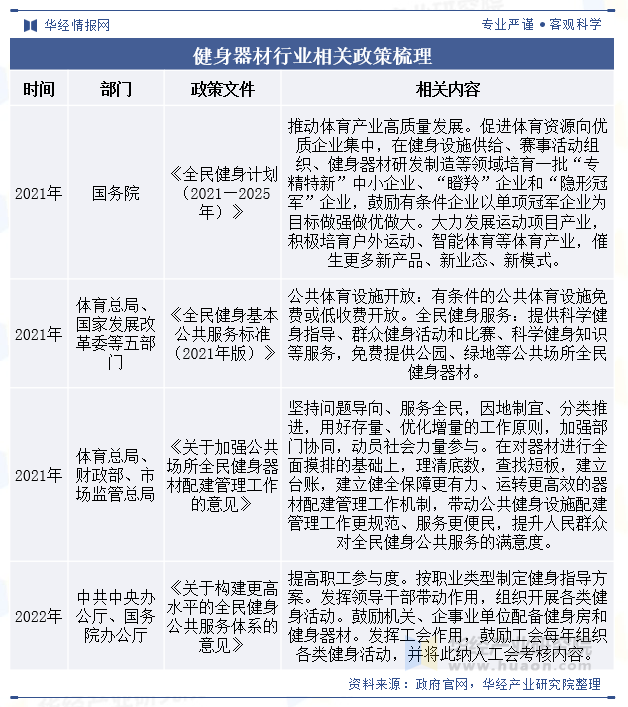 健身器材行业相关政策梳理